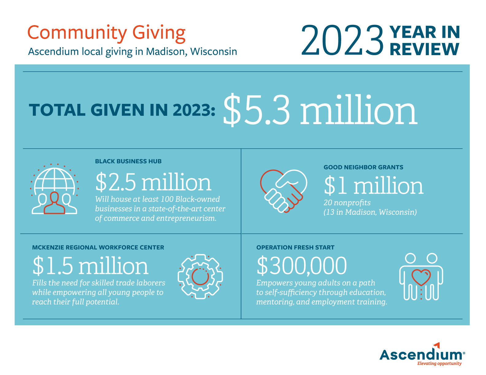 A 2023 year-in-review infographic displaying Ascendium’s local giving in Madison, Wisconsin, with $5.3 million of total giving in 2023. $2.5 million went to the Black Business Hub, which will house at least 100 Black-owned businesses in a state-of-the-art center of commerce and entrepreneurism. $1.5 million went to the McKenzie Regional Workforce Center, which fills the need for skilled trade laborers while empowering all young people to reach their full potential. $1 million of Good Neighbor Grants went to 20 nonprofits, 13 of which are in Madison, Wisconsin. $300,000 went to Operation Fresh Start, which empowers young adults on a path to self-sufficiency through education, mentoring, and employment training.
