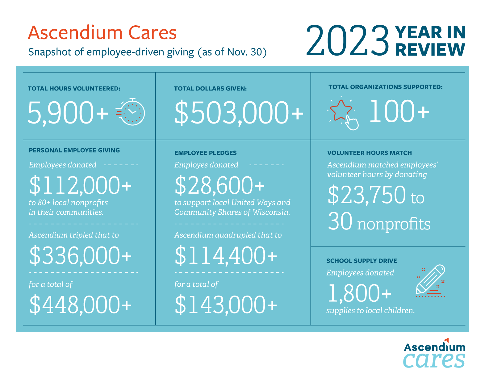 A 2023 year-in-review infographic displaying Ascendium Cares’ snapshot of employee-driven giving (as of Nov. 30), with 5,900+ total hours volunteered, $503,000+ total dollars given, and 100+ total organizations supported. In the personal employee giving category, employees donated $112,000+ to 80+ local nonprofits in their communities, and Ascendium tripled that to $336,000+ for a total of $448,000+. In the employee pledges category, employees donated $28,600+ to support local United Ways and Community Shares of Wisconsin, and Ascendium quadrupled that to $114,400+ for a total of $143,000+. In the volunteer hours match category, Ascendium matched employees’ volunteer hours by donating $23,750 to 30 nonprofits. In our school supply drive, employees donated 1,800+ supplies to local children.
